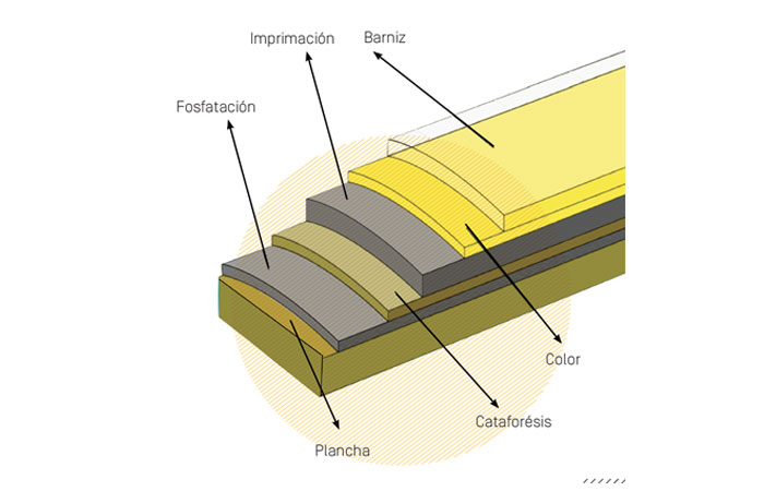 Capas de pintura que componen un coche