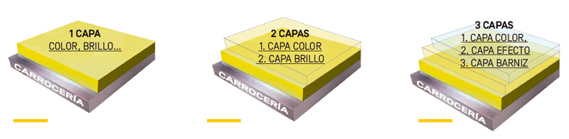 Capas de pintura para coche