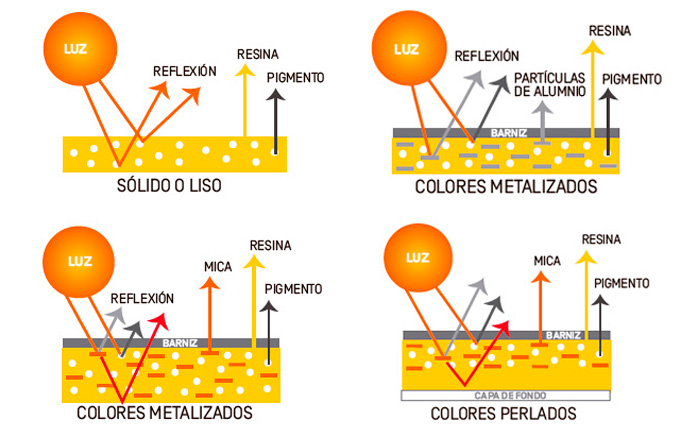 Efectos en la pintura por la reflexión de la luz