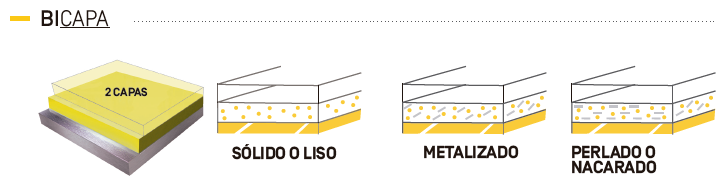 Capas del sistema bicapa pintura coche